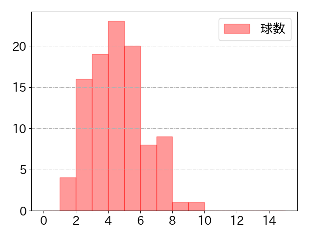 今宮 健太の球数分布(2024年8月)