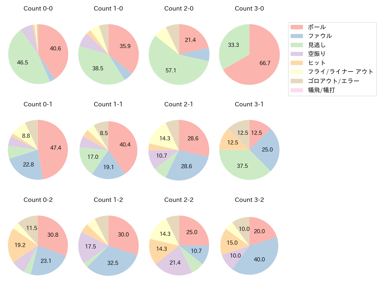 今宮 健太の球数分布(2024年8月)