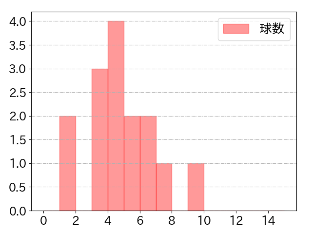 川村 友斗の球数分布(2024年8月)