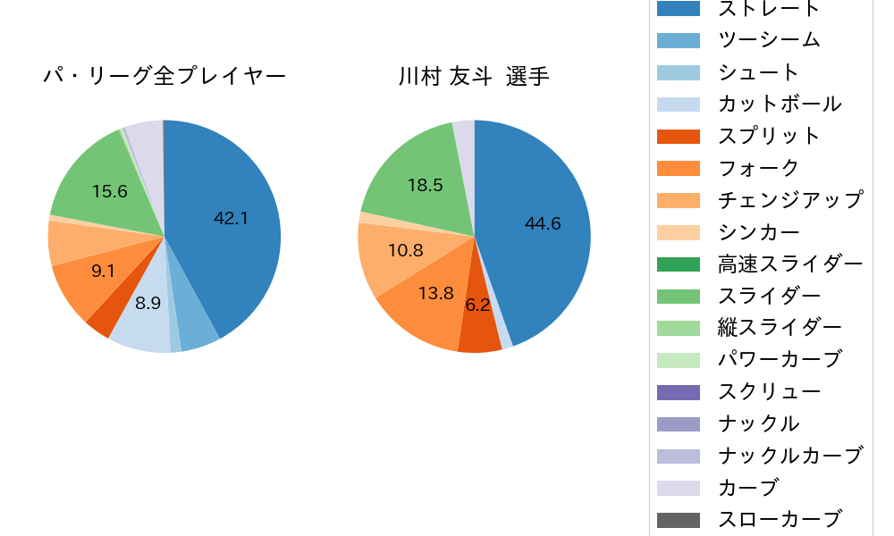 川村 友斗の球種割合(2024年8月)