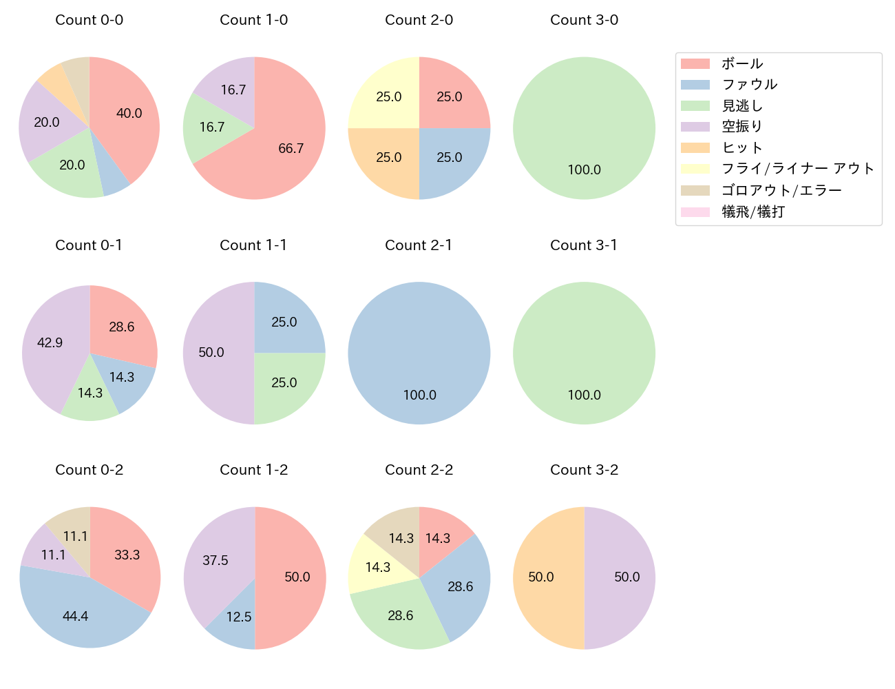 川村 友斗の球数分布(2024年8月)