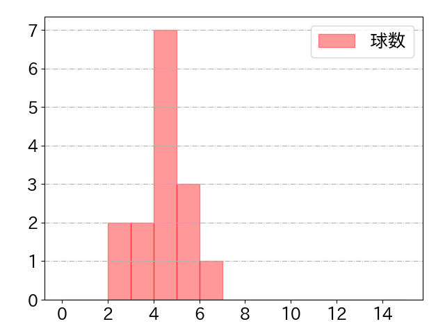 海野 隆司の球数分布(2024年8月)