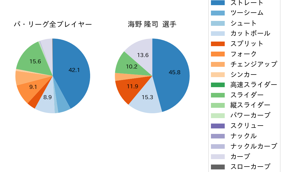 海野 隆司の球種割合(2024年8月)