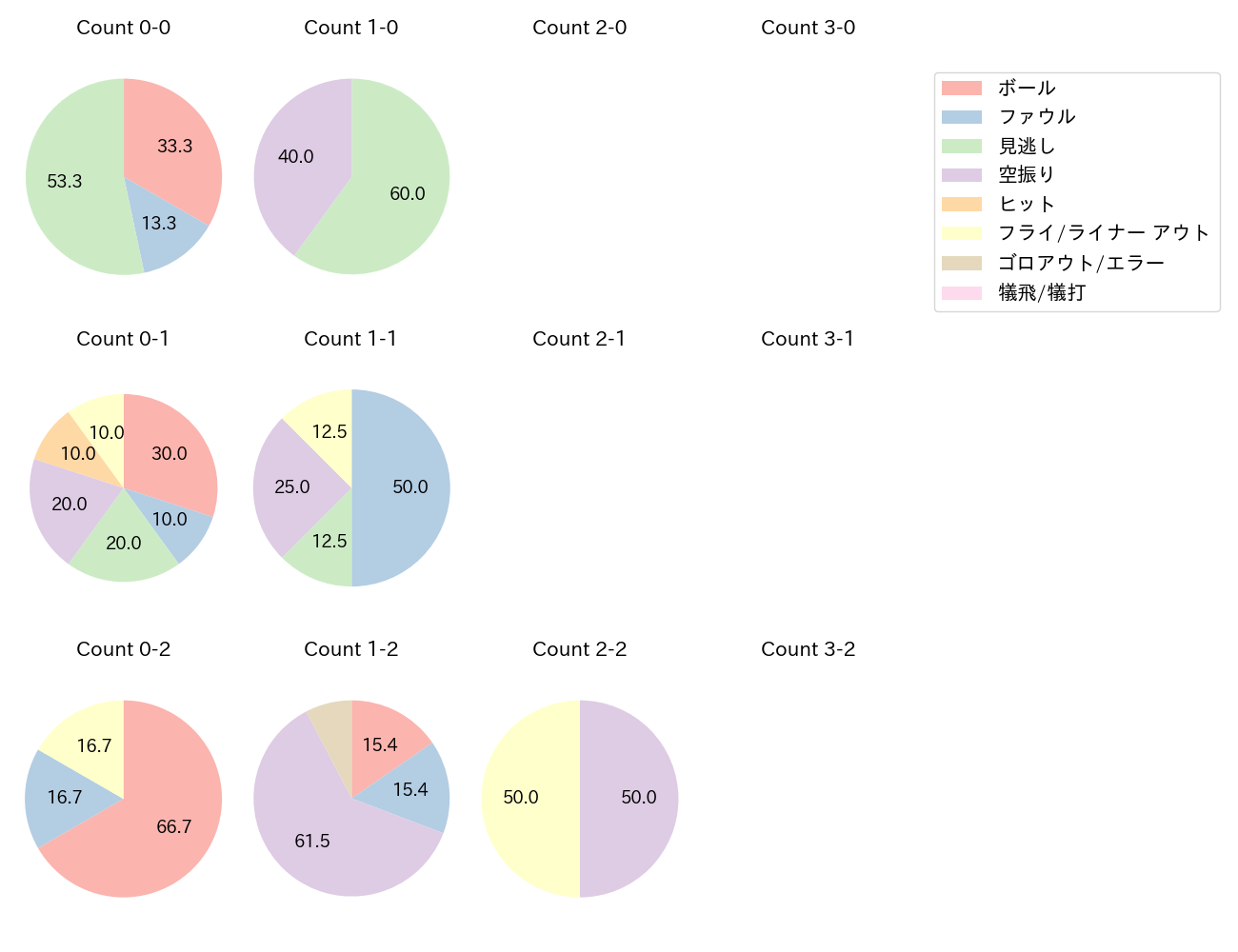 海野 隆司の球数分布(2024年8月)