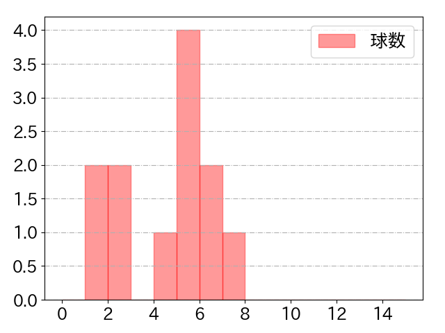 中村 晃の球数分布(2024年8月)