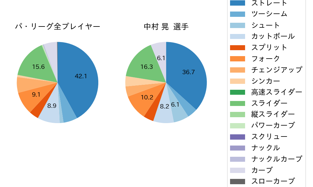 中村 晃の球種割合(2024年8月)