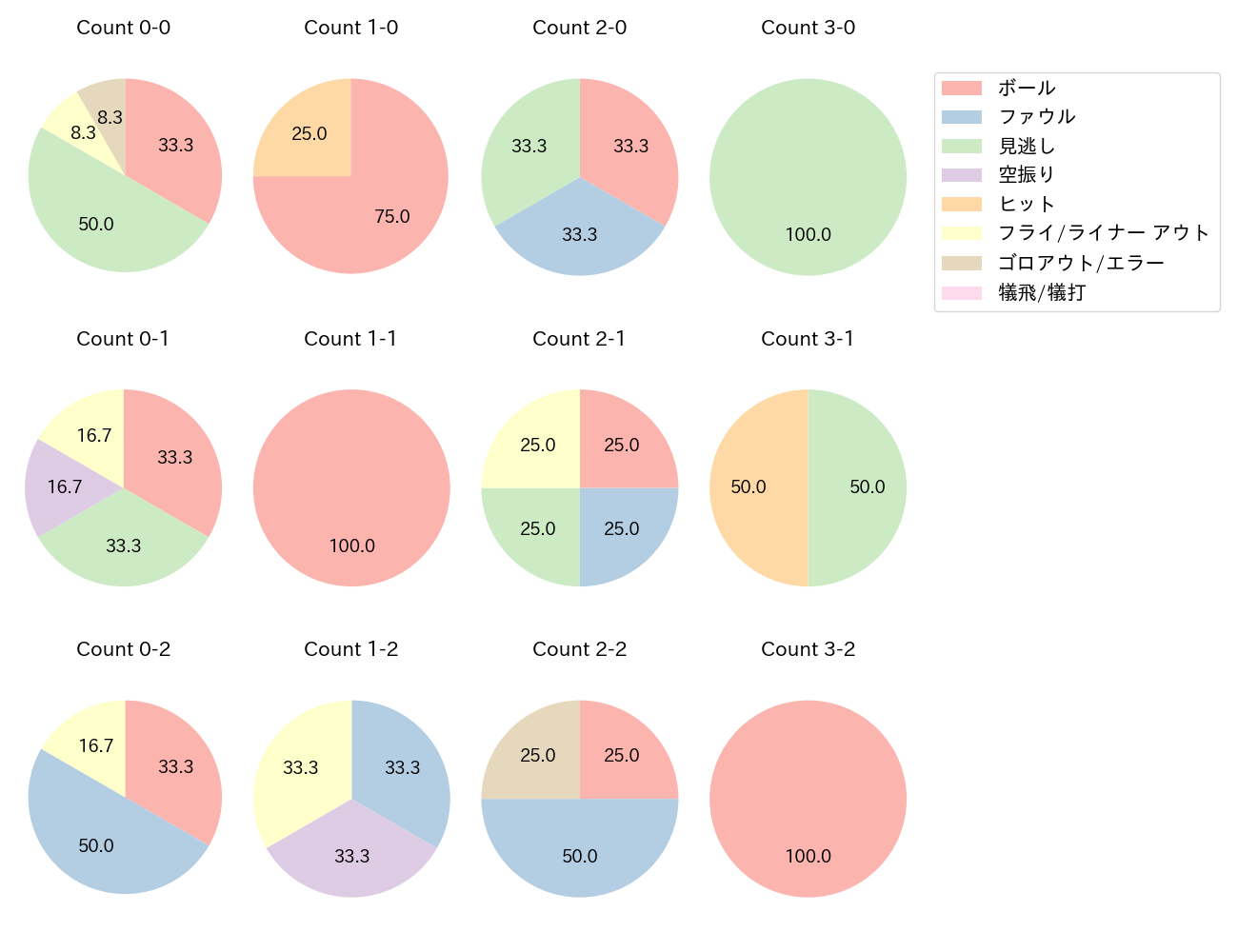 中村 晃の球数分布(2024年8月)