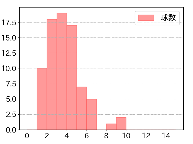 牧原 大成の球数分布(2024年8月)