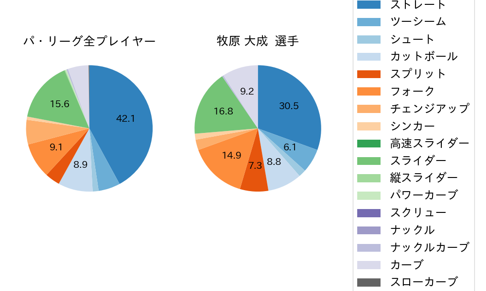 牧原 大成の球種割合(2024年8月)