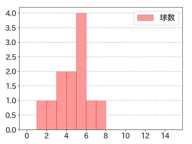 野村 勇の球数分布(2024年8月)