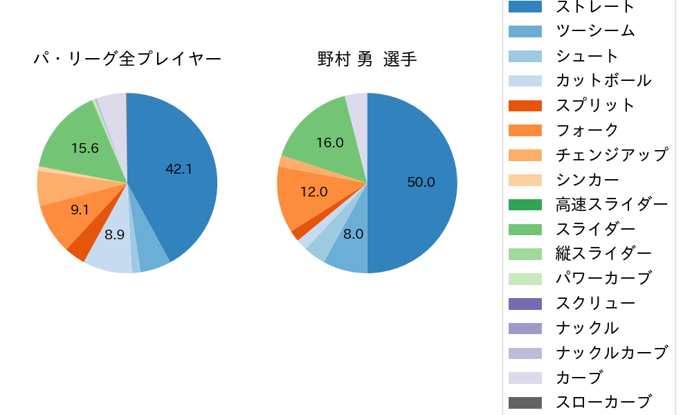 野村 勇の球種割合(2024年8月)