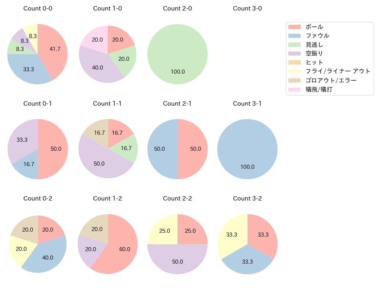 野村 勇の球数分布(2024年8月)