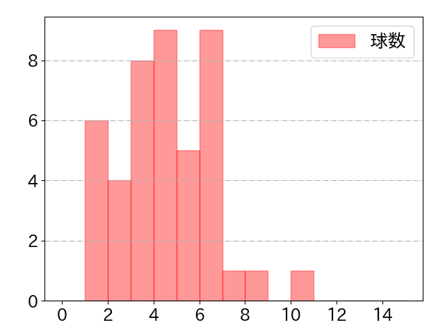 川瀬 晃の球数分布(2024年9月)