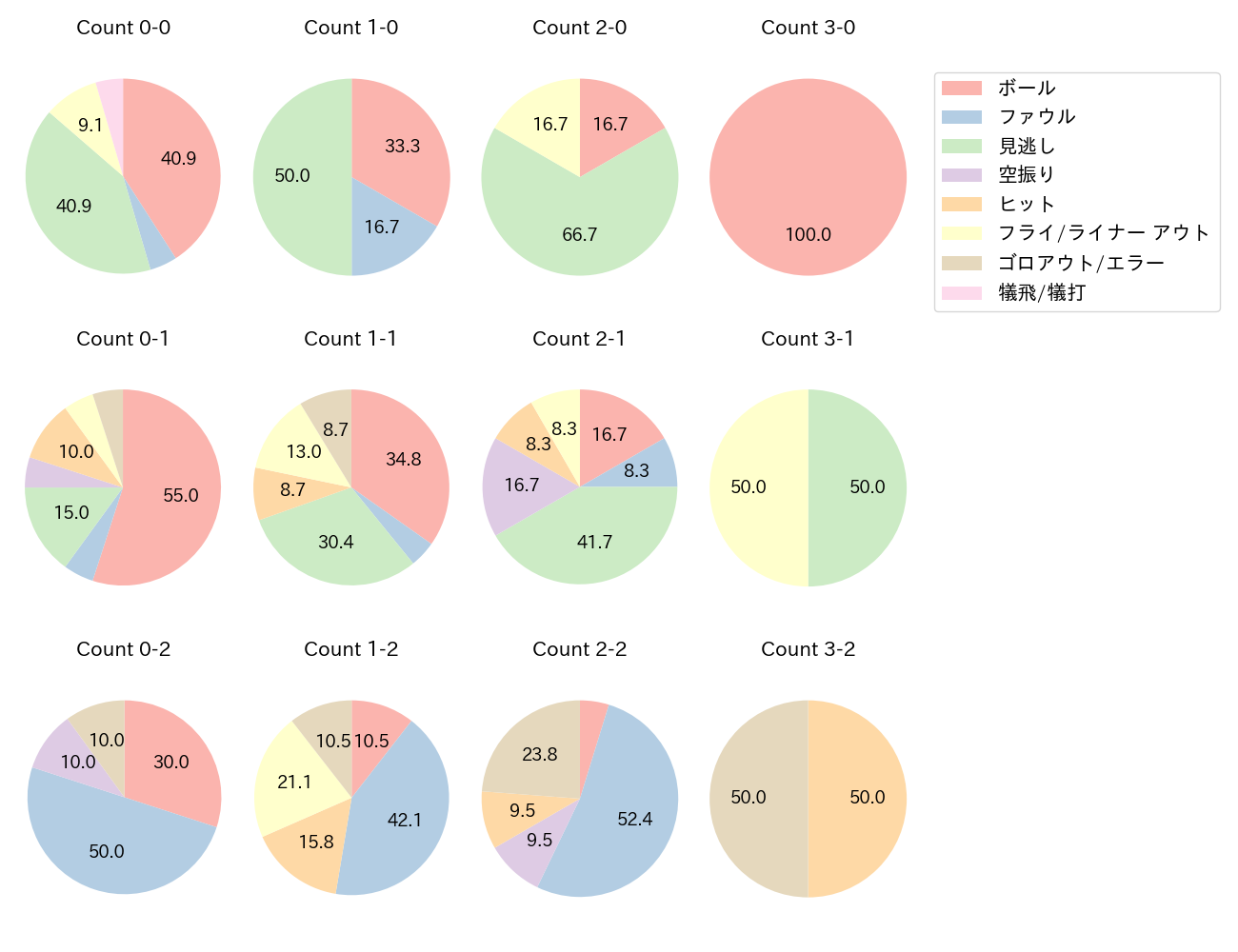 川瀬 晃の球数分布(2024年9月)