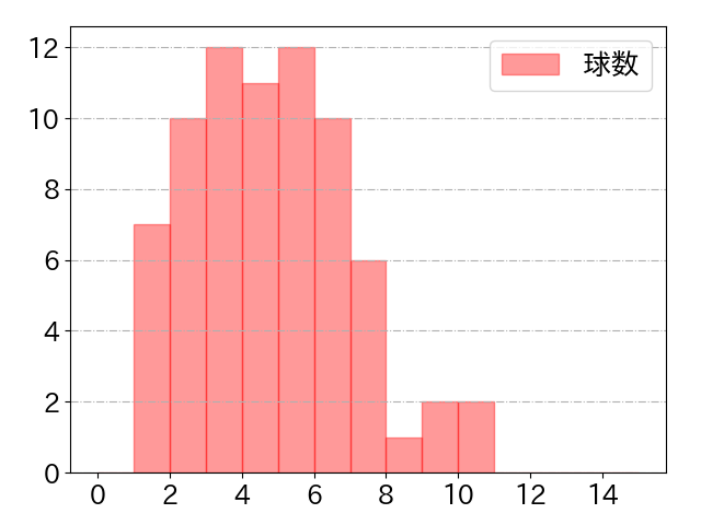 甲斐 拓也の球数分布(2024年9月)