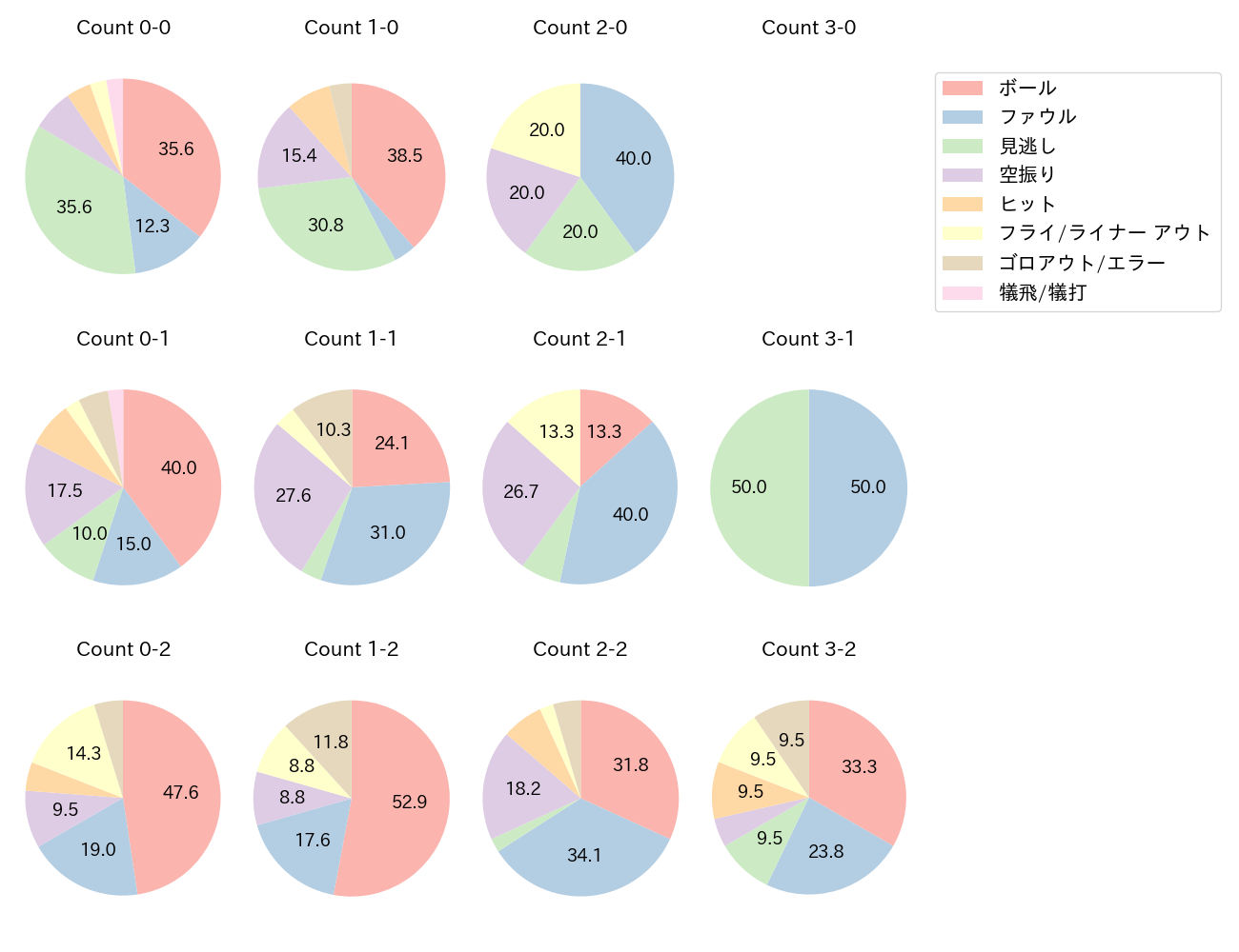 甲斐 拓也の球数分布(2024年9月)