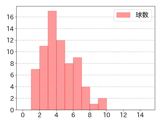 周東 佑京の球数分布(2024年9月)