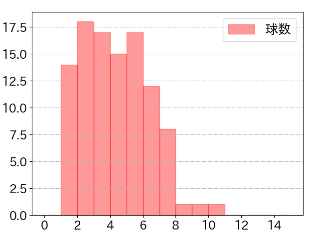 栗原 陵矢の球数分布(2024年9月)