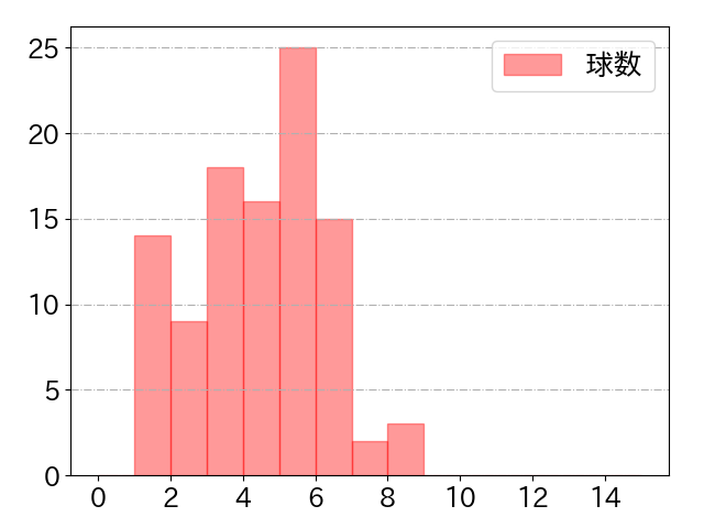 山川 穂高の球数分布(2024年9月)