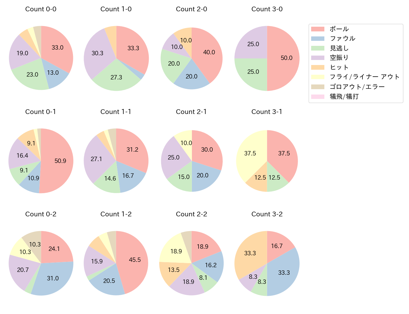 山川 穂高の球数分布(2024年9月)