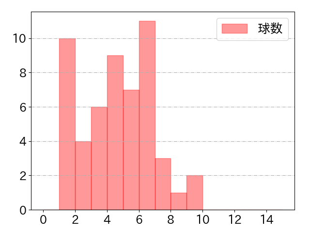 近藤 健介の球数分布(2024年9月)