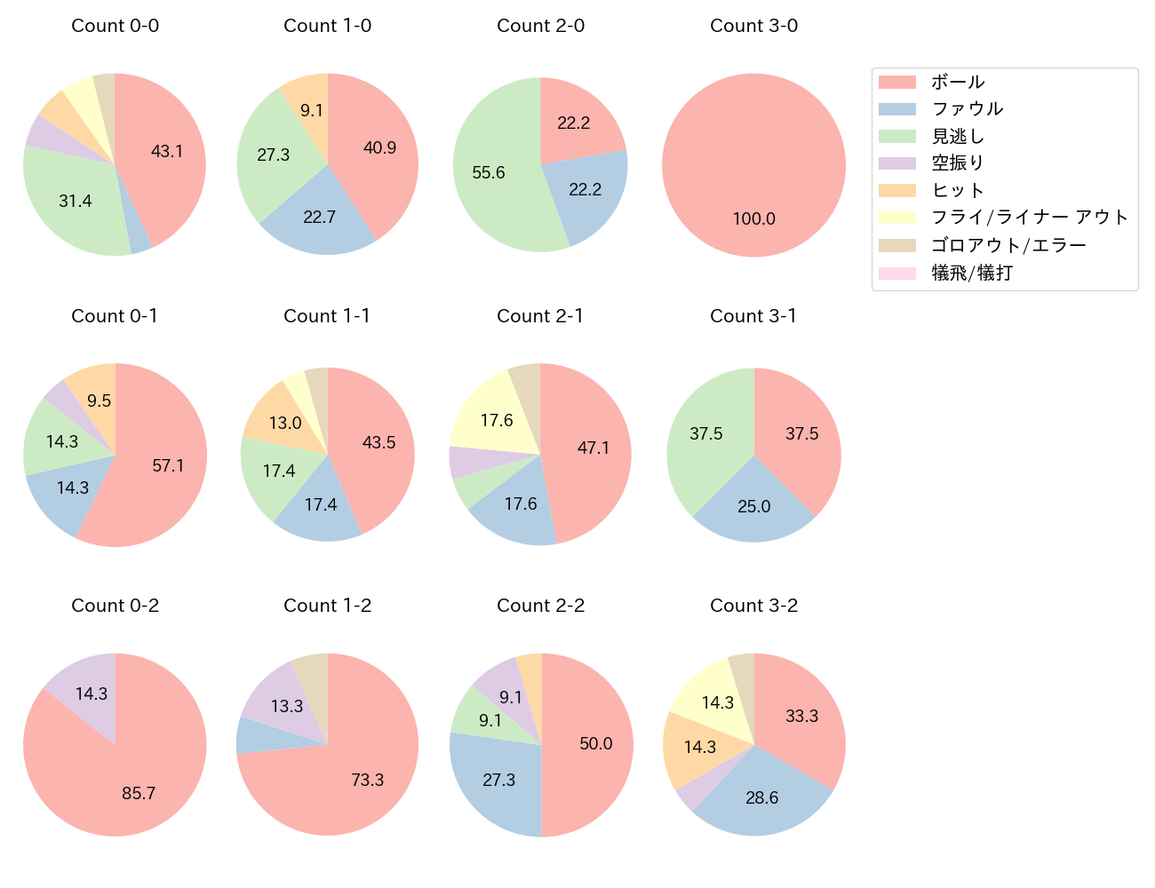 近藤 健介の球数分布(2024年9月)