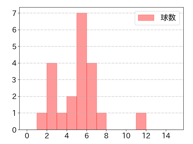 佐藤 直樹の球数分布(2024年9月)