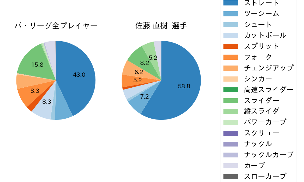 佐藤 直樹の球種割合(2024年9月)