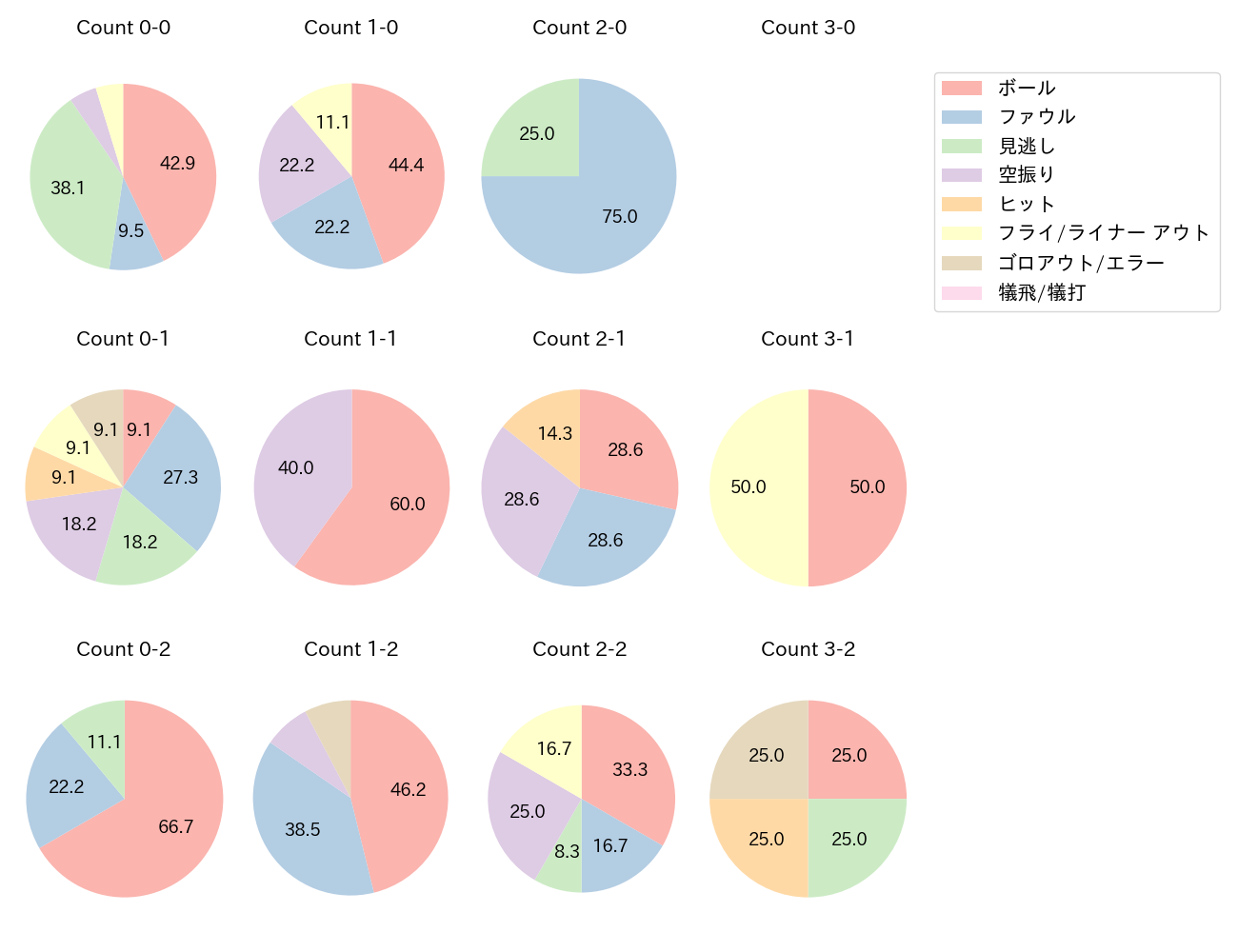 佐藤 直樹の球数分布(2024年9月)