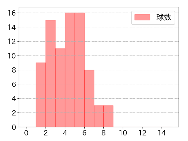 正木 智也の球数分布(2024年9月)