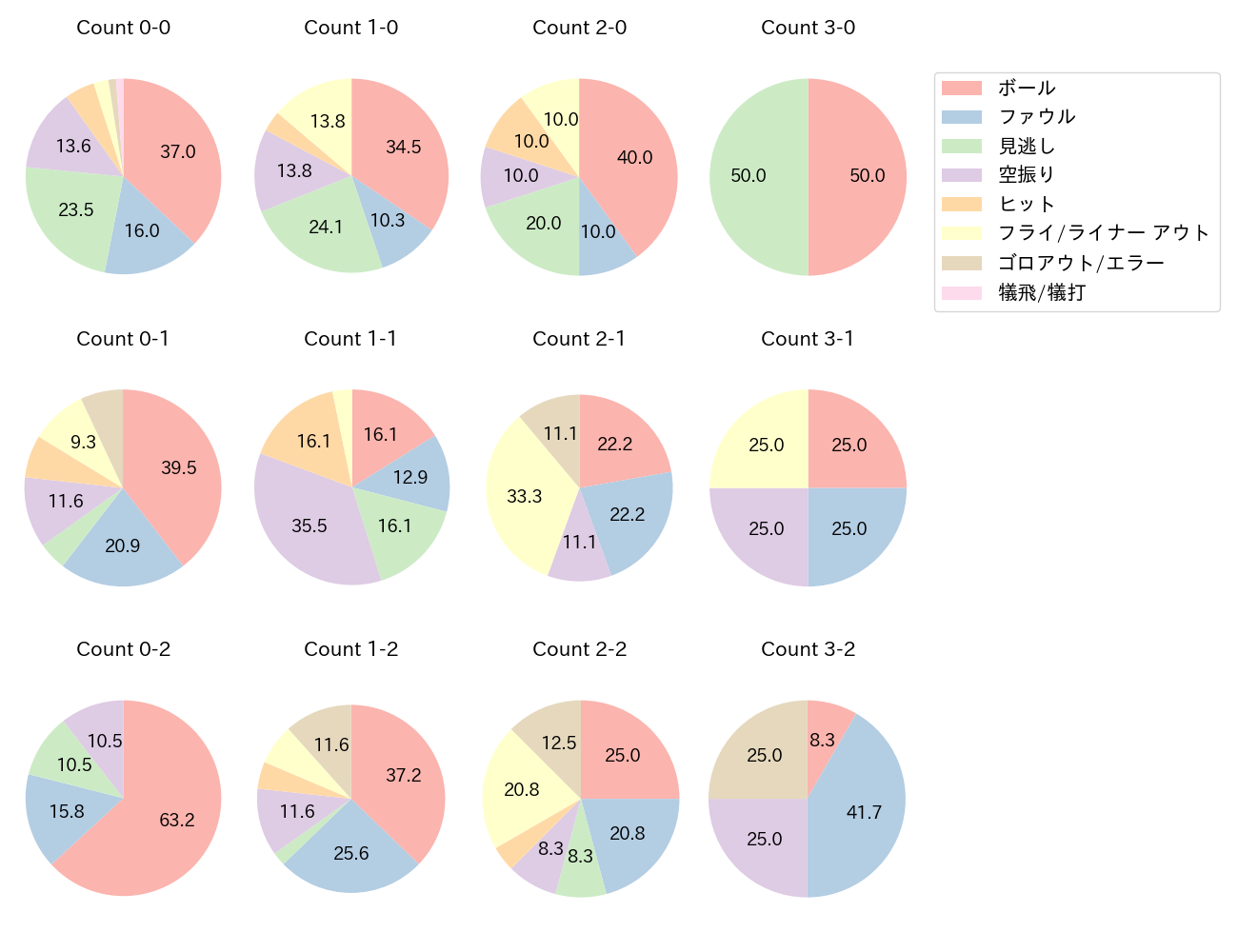 正木 智也の球数分布(2024年9月)