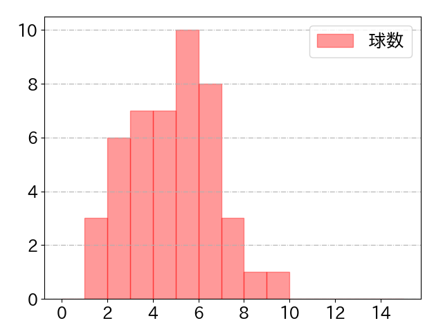 柳町 達の球数分布(2024年9月)