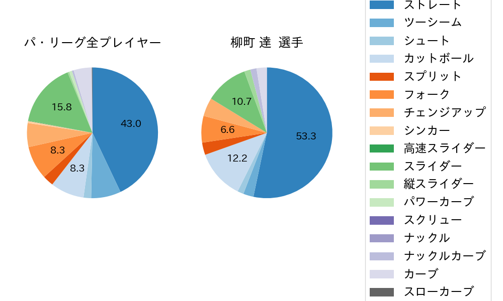 柳町 達の球種割合(2024年9月)