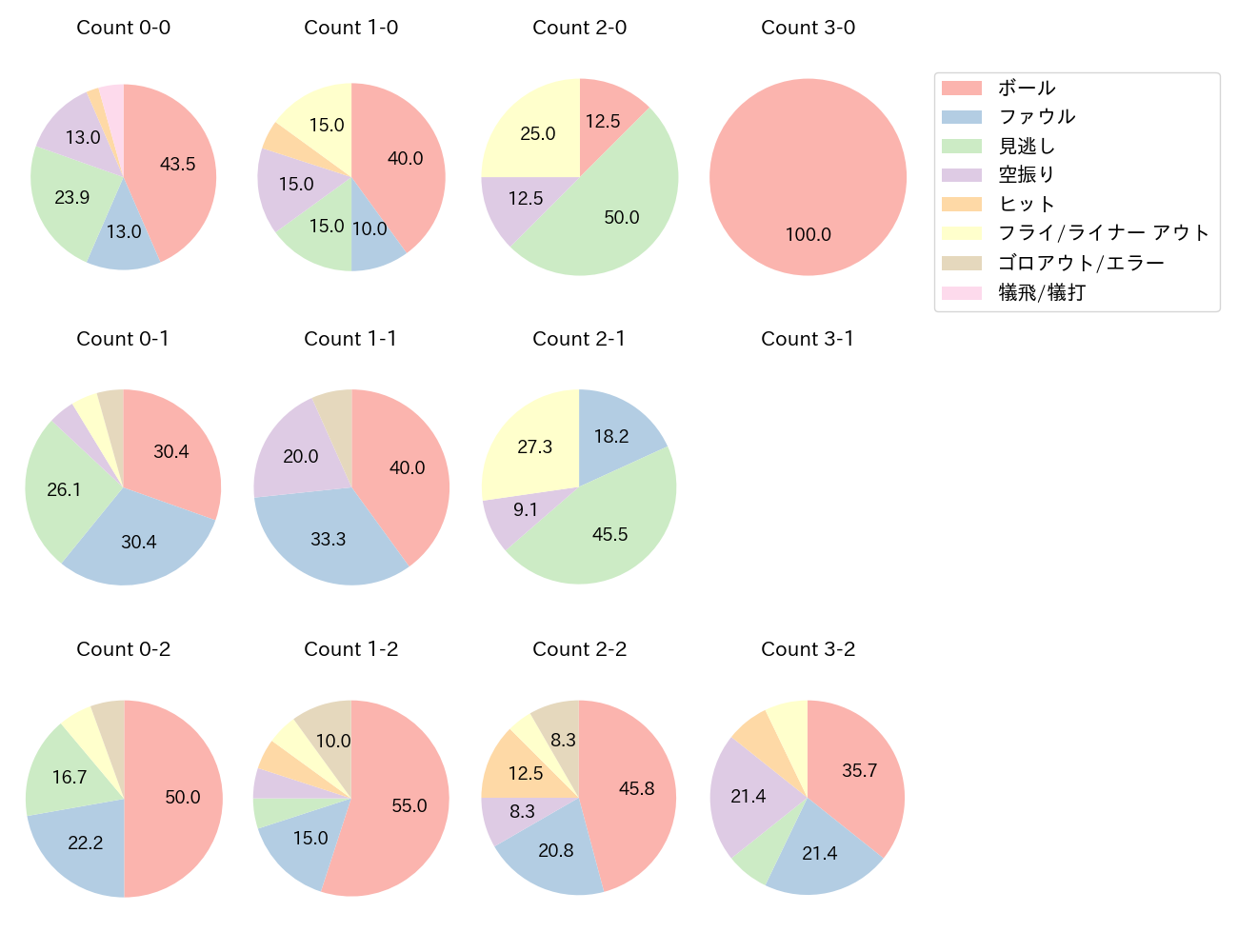 柳町 達の球数分布(2024年9月)