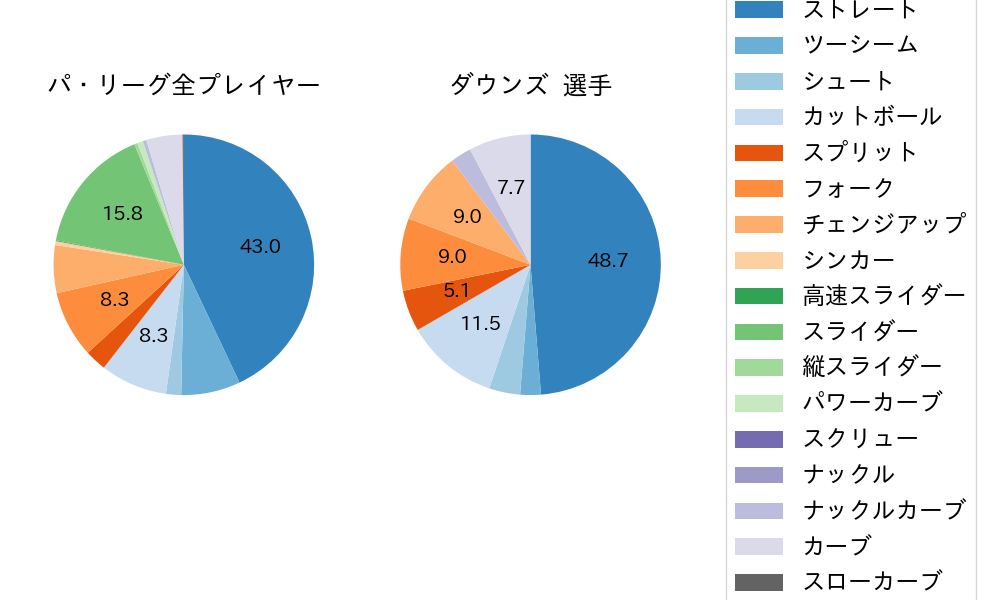 ダウンズの球種割合(2024年9月)