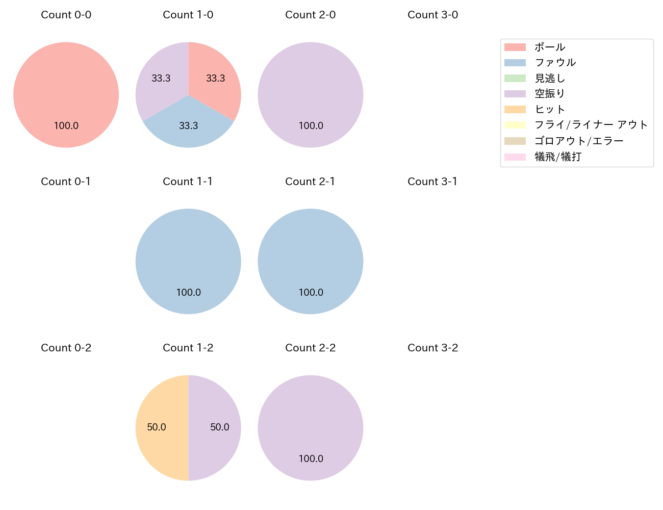 笹川 吉康の球数分布(2024年9月)