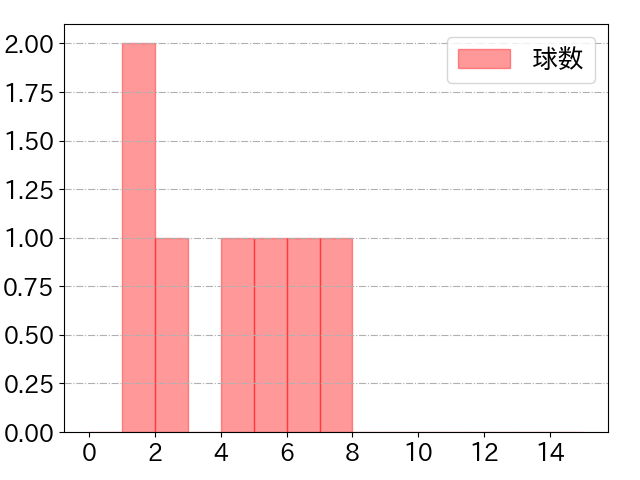 谷川原 健太の球数分布(2024年9月)