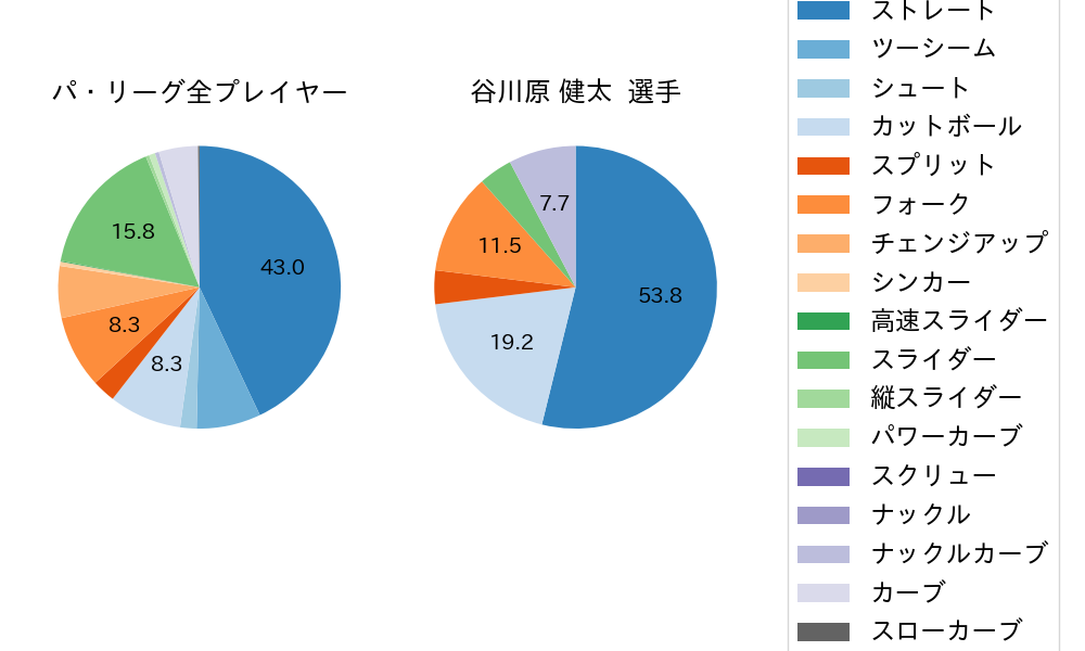 谷川原 健太の球種割合(2024年9月)