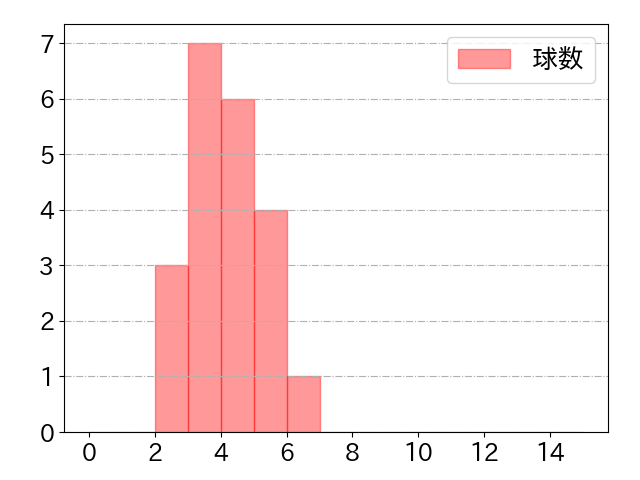 石塚 綜一郎の球数分布(2024年9月)