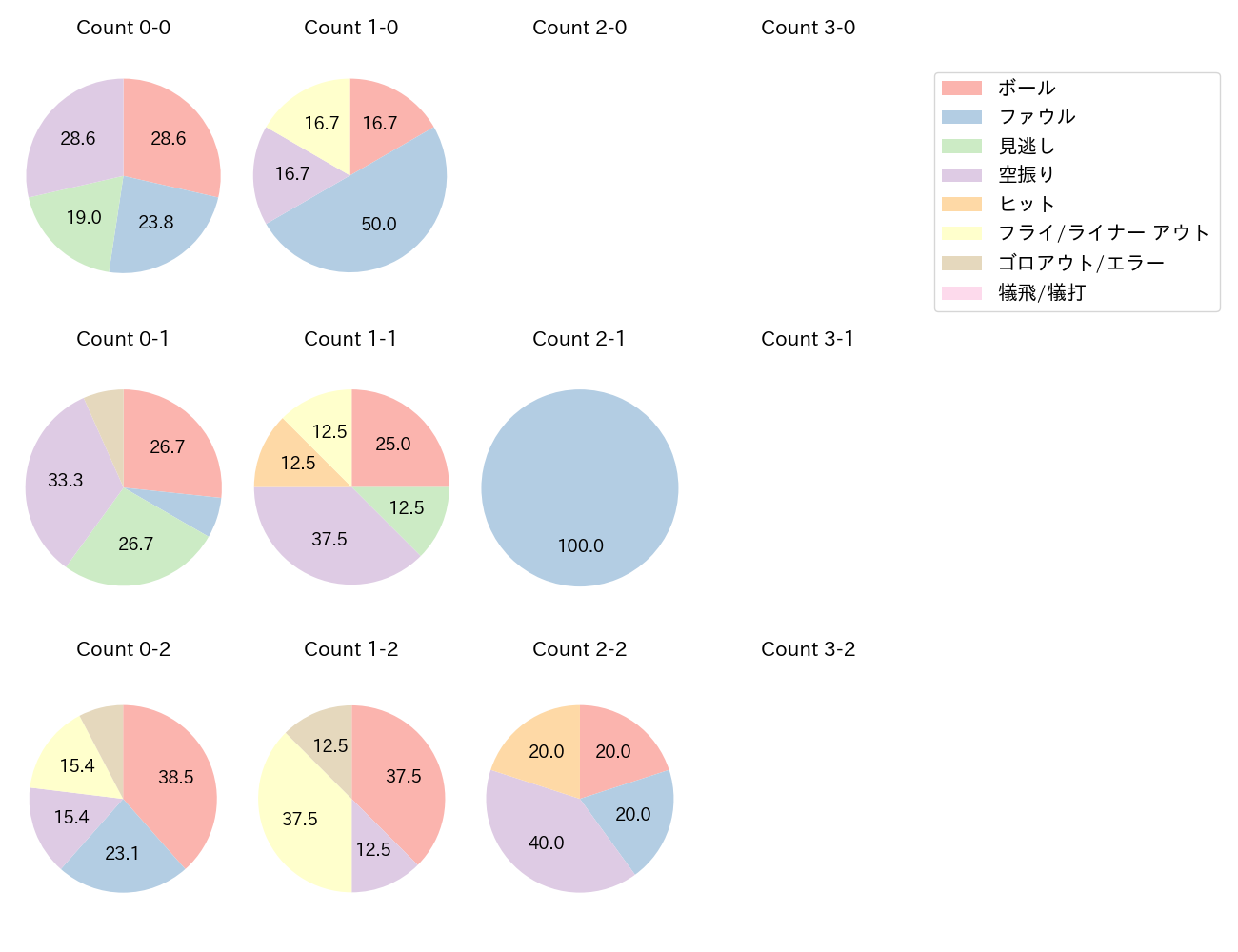 石塚 綜一郎の球数分布(2024年9月)