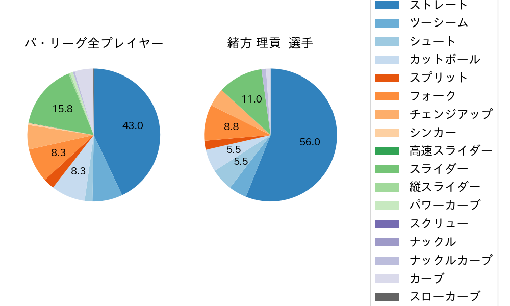 緒方 理貢の球種割合(2024年9月)