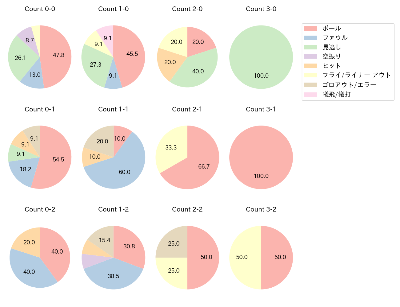 緒方 理貢の球数分布(2024年9月)