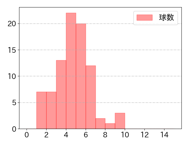 今宮 健太の球数分布(2024年9月)