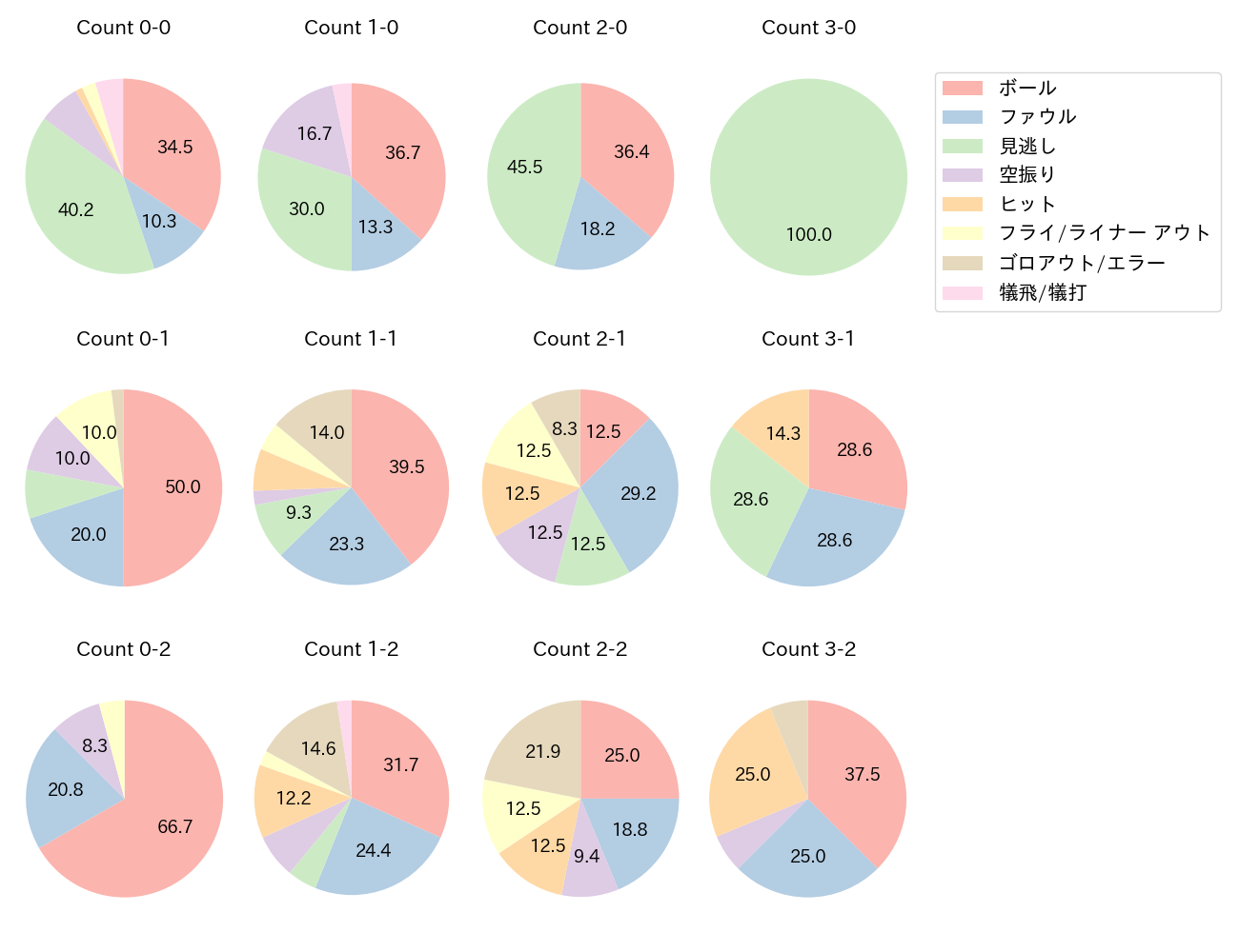 今宮 健太の球数分布(2024年9月)