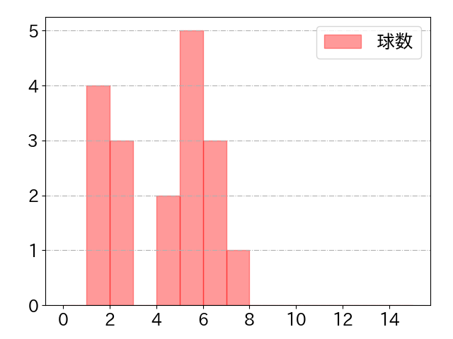 川村 友斗の球数分布(2024年9月)