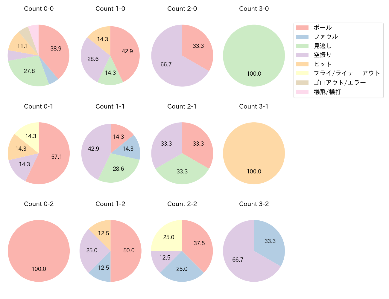 川村 友斗の球数分布(2024年9月)