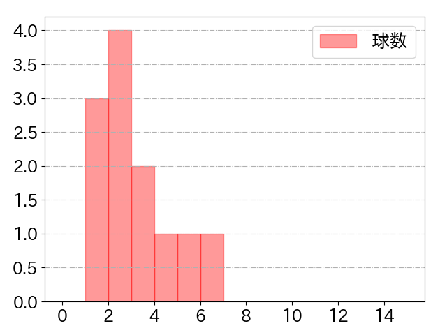 海野 隆司の球数分布(2024年9月)