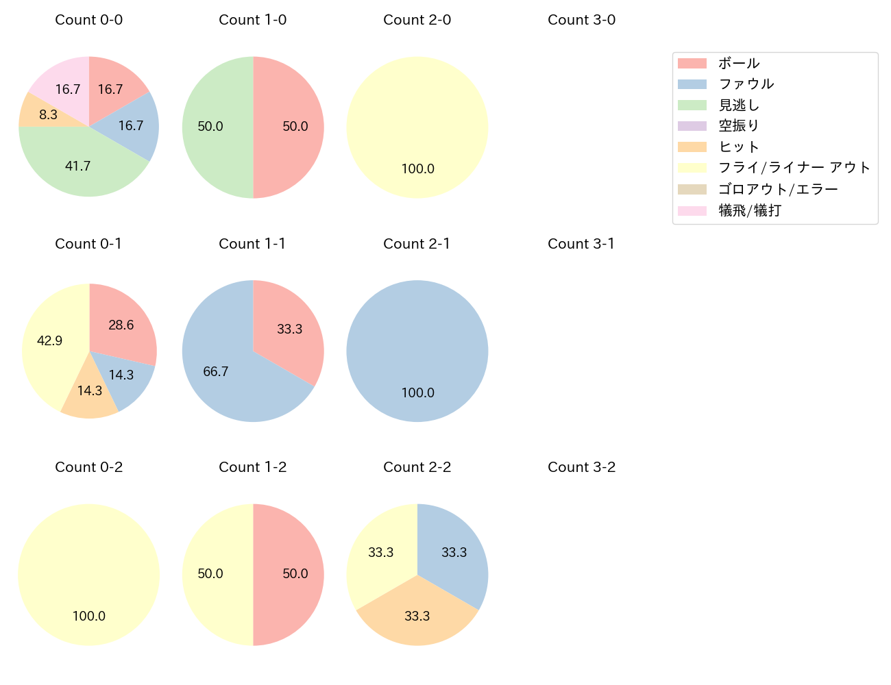 海野 隆司の球数分布(2024年9月)