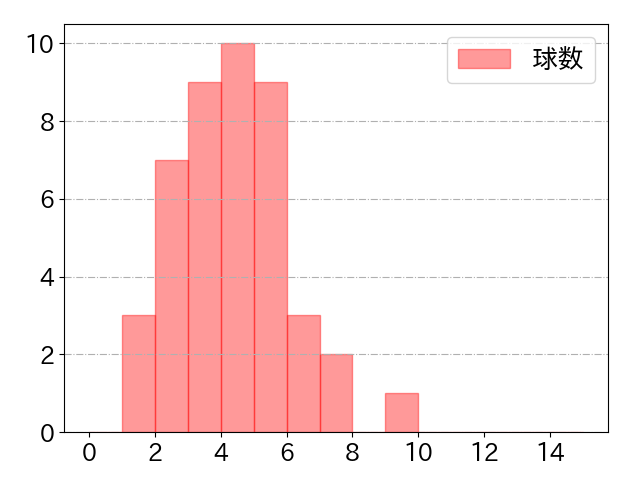 中村 晃の球数分布(2024年9月)