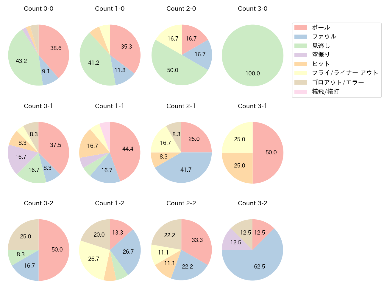 中村 晃の球数分布(2024年9月)